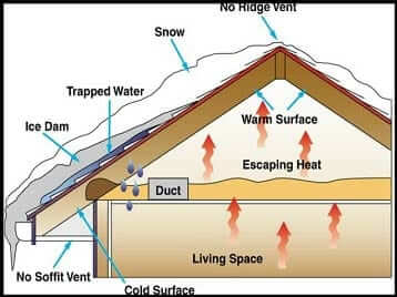 Prevent Ice Dams with Attic Ventilation System